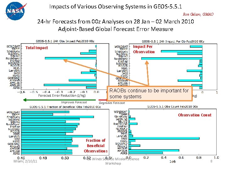 Impacts of Various Observing Systems in GEOS-5. 5. 1 Ron Gelaro, GMAO 24 -hr