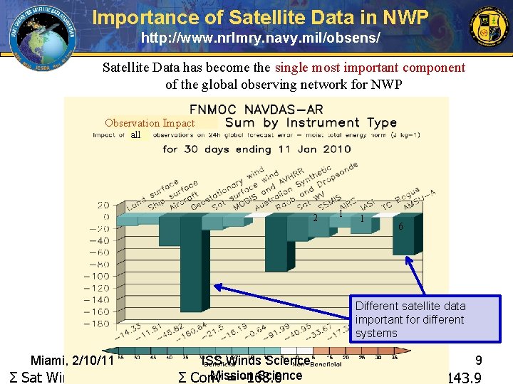 Importance of Satellite Data in NWP http: //www. nrlmry. navy. mil/obsens/ Satellite Data has