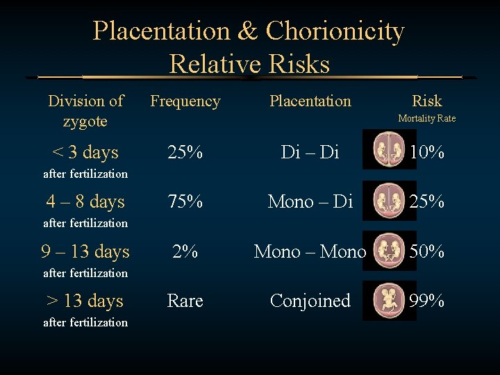 Placentation & Chorionicity Relative Risks Division of zygote Frequency Placentation Risk < 3 days