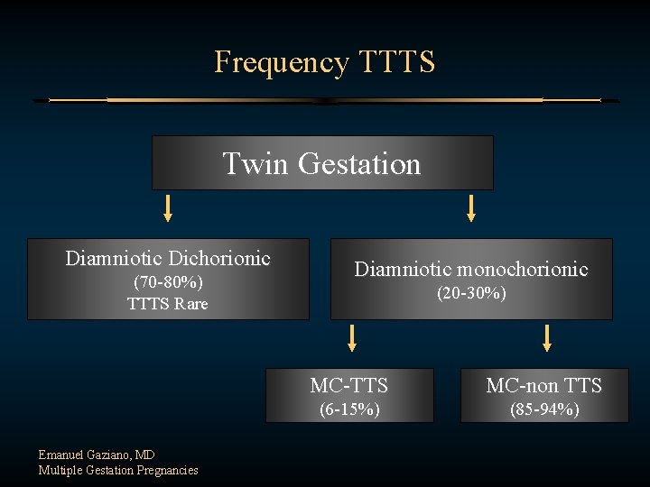 Frequency TTTS Twin Gestation Diamniotic Dichorionic (70 -80%) TTTS Rare Emanuel Gaziano, MD Multiple