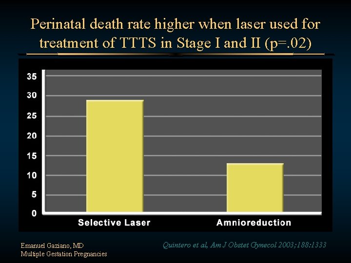 Perinatal death rate higher when laser used for treatment of TTTS in Stage I