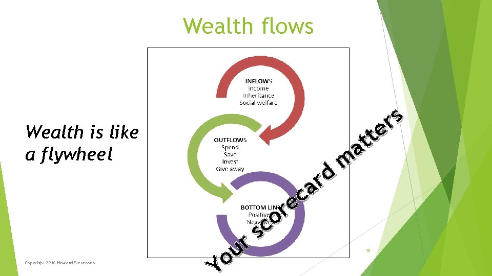 Wealth flows Wealth is like a flywheel Copyright 2016 Howard Stevenson Y d r Wealth flows Wealth is like a flywheel Copyright 2016 Howard Stevenson Y d r