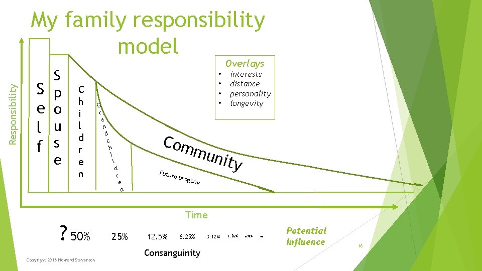 Responsibility My family responsibility model S e l f S p o u s Responsibility My family responsibility model S e l f S p o u s