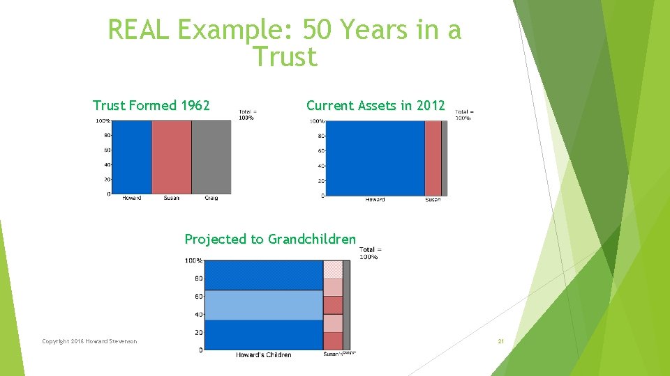 REAL Example: 50 Years in a Trust Formed 1962 Current Assets in 2012 Projected REAL Example: 50 Years in a Trust Formed 1962 Current Assets in 2012 Projected