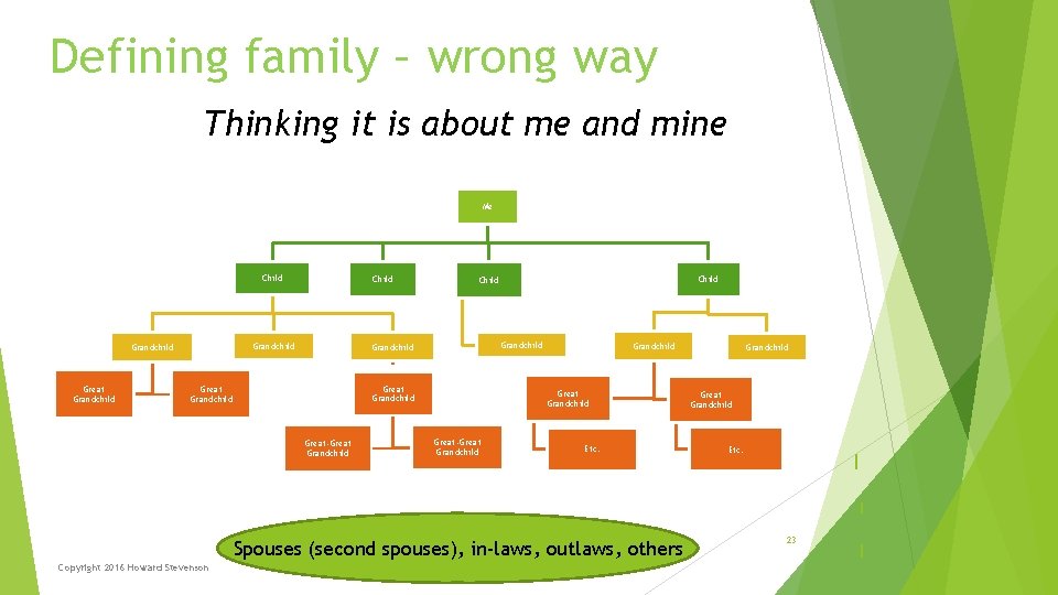 Defining family – wrong way Thinking it is about me and mine Me Child Defining family – wrong way Thinking it is about me and mine Me Child
