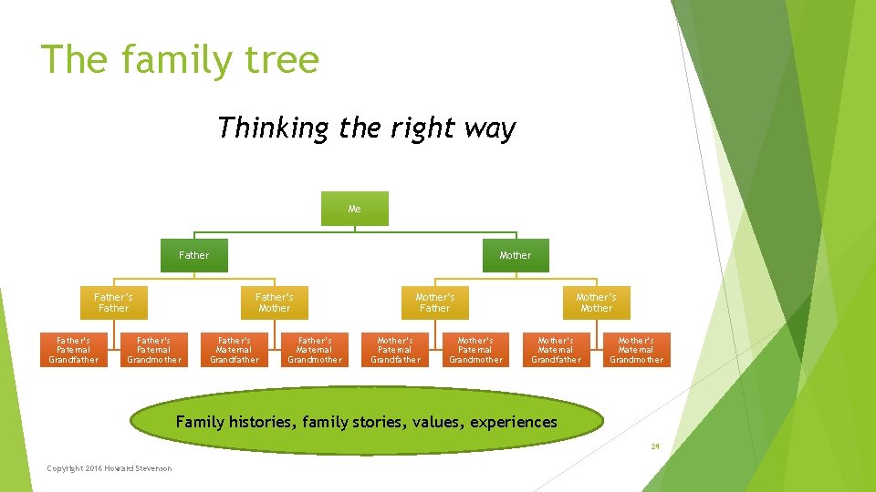 The family tree Thinking the right way Me Father’s Paternal Grandfather Mother Father’s Paternal The family tree Thinking the right way Me Father’s Paternal Grandfather Mother Father’s Paternal