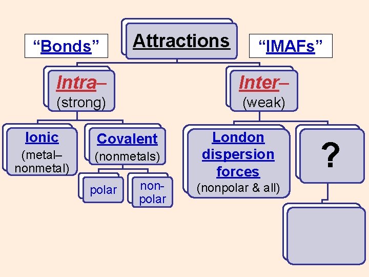 “Bonds” Attractions “IMAFs” Intra– Inter– (strong) (weak) Ionic Covalent (metal– nonmetal) (nonmetals) polar nonpolar