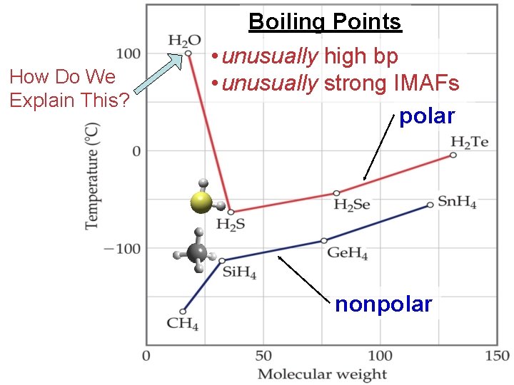How Do We Explain This? Boiling Points • unusually high bp • unusually strong
