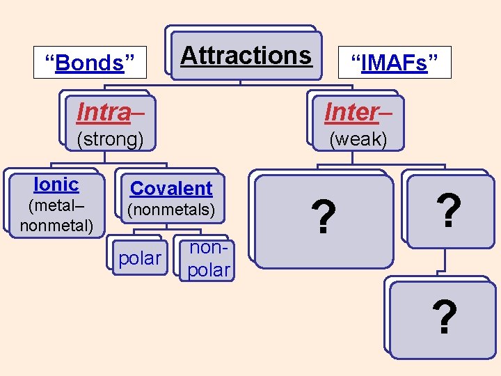 “Bonds” Attractions “IMAFs” Intra– Inter– (strong) (weak) Ionic (metal– nonmetal) Covalent (nonmetals) polar nonpolar