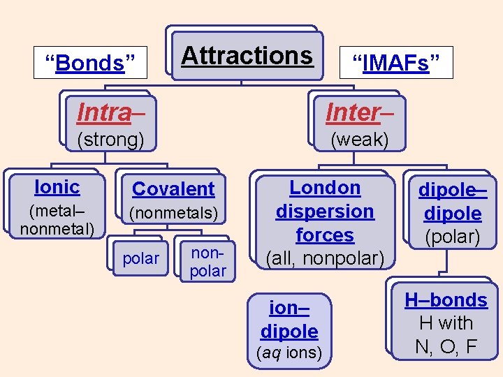 “Bonds” Attractions “IMAFs” Intra– Inter– (strong) (weak) Ionic Covalent (metal– nonmetal) (nonmetals) polar nonpolar