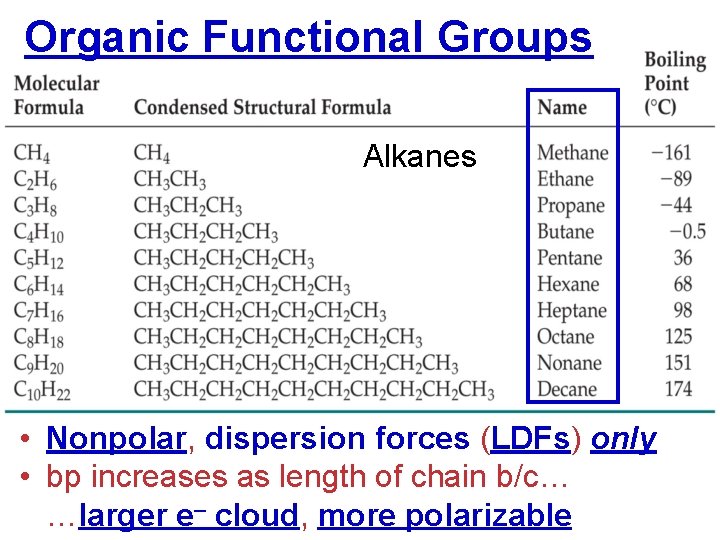 Organic Functional Groups Alkanes • Nonpolar, dispersion forces (LDFs) only • bp increases as