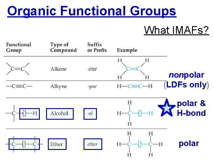 Organic Functional Groups What IMAFs? nonpolar (LDFs only) polar & H-bond polar 