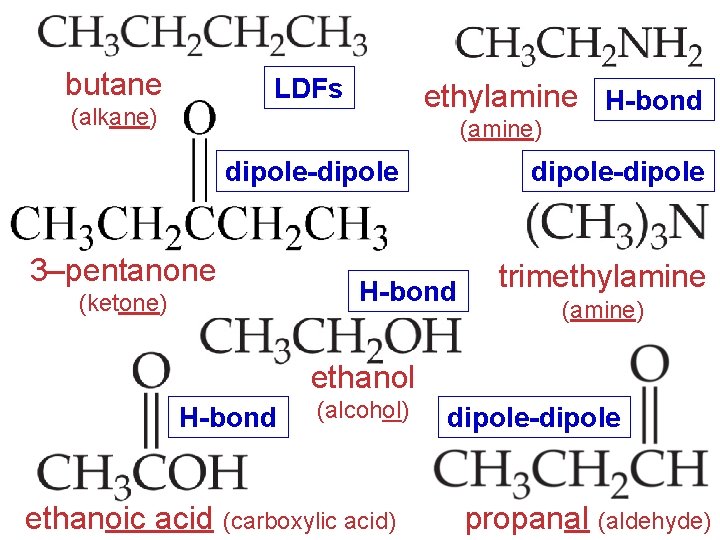 butane LDFs ethylamine H-bond (alkane) (amine) dipole-dipole 3–pentanone (ketone) dipole-dipole H-bond trimethylamine (amine) ethanol