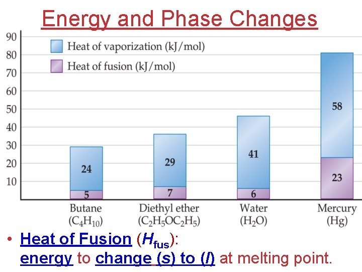 Energy and Phase Changes • Heat of Fusion (Hfus): energy to change (s) to