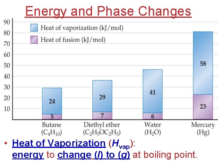 Energy and Phase Changes • Heat of Vaporization (Hvap): energy to change (l) to