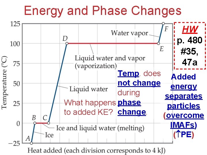 Energy and Phase Changes HW p. 480 #35, 47 a Temp. does Added not