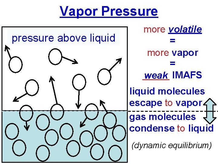 Vapor Pressure pressure above liquid more volatile = more vapor = _____ weak IMAFS