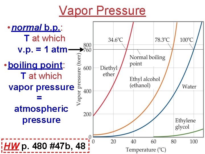 Vapor Pressure • normal b. p. : T at which v. p. = 1