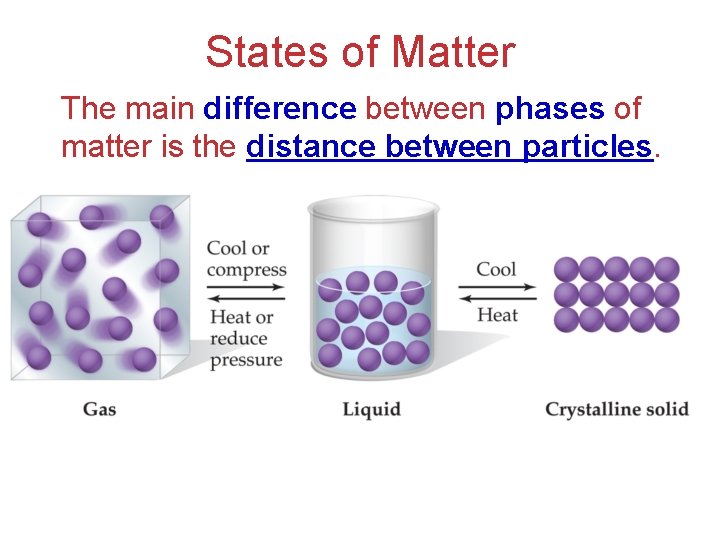 States of Matter The main difference between phases of matter is the distance between