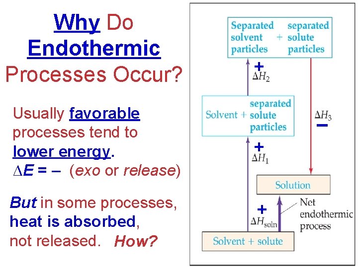 Why Do Endothermic Processes Occur? Usually favorable processes tend to lower energy. ∆E =