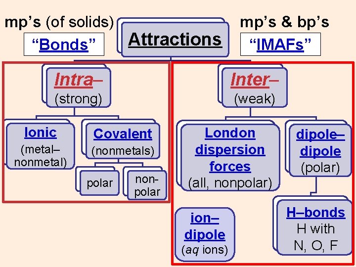 mp’s (of solids) Attractions “Bonds” mp’s & bp’s “IMAFs” Intra– Inter– (strong) (weak) Ionic
