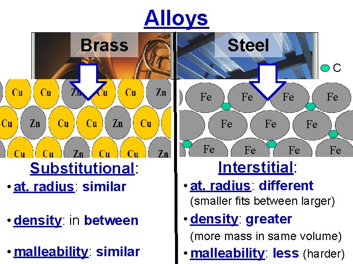 Alloys Brass Steel C Fe Fe Substitutional: • at. radius: similar Fe Fe Interstitial: