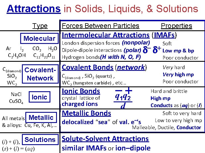 Attractions in Solids, Liquids, & Solutions Type Forces Between Particles Properties Intermolecular Attractions (IMAFs)