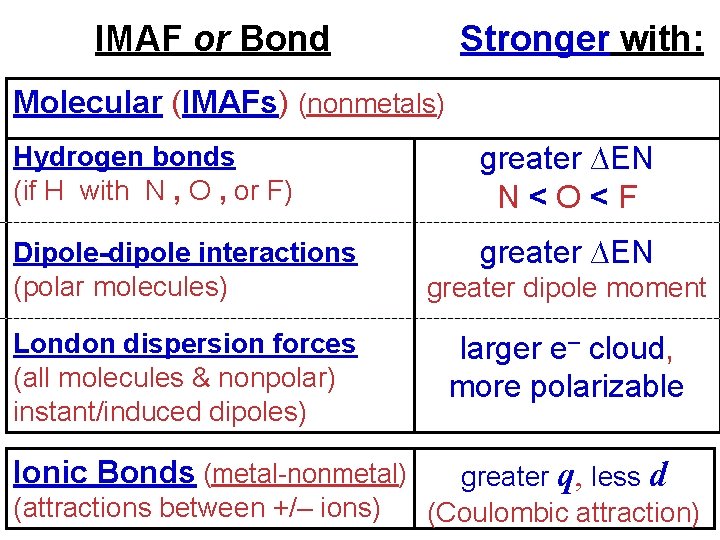 IMAF or Bond Stronger with: Molecular (IMAFs) (nonmetals) Hydrogen bonds (if H with N