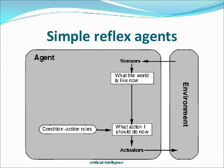 Simple reflex agents Artificial Intelligence 