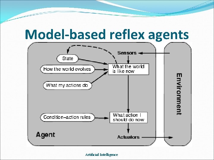 Model-based reflex agents Artificial Intelligence 