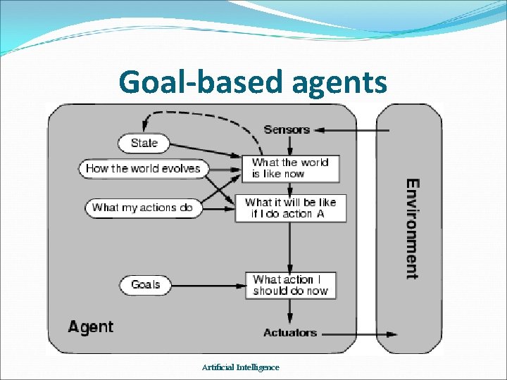 Goal-based agents Artificial Intelligence 