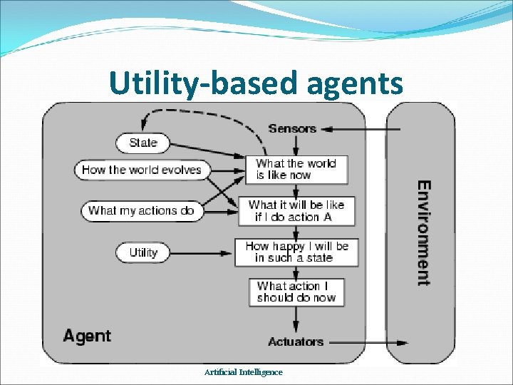 Utility-based agents Artificial Intelligence 