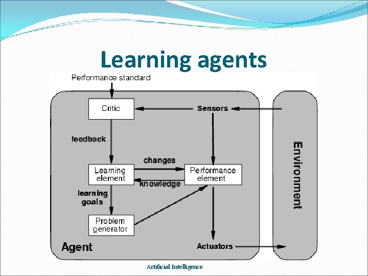 Learning agents Artificial Intelligence 