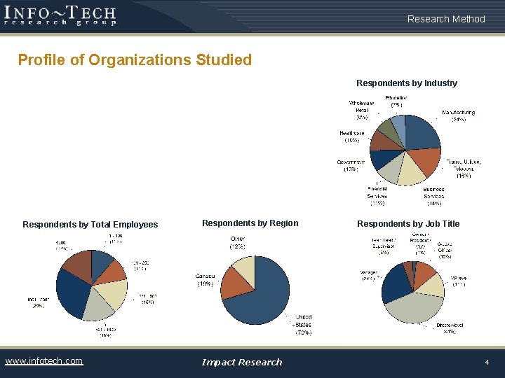 Research Method Profile of Organizations Studied Respondents by Industry Respondents by Total Employees www.