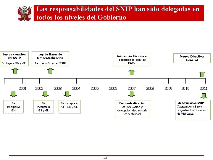 Las responsabilidades del SNIP han sido delegadas en todos los niveles del Gobierno ¿Qué