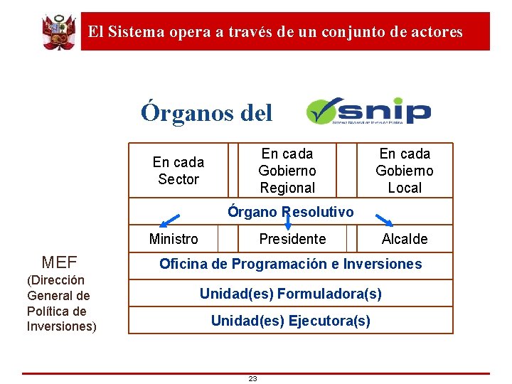 El Sistema opera a través de un conjunto de actores ¿Qué es el ?