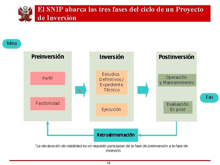 El SNIP abarca las tres fases del ciclo de un Proyecto de Inversión Idea