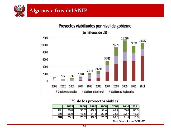 Algunas cifras del SNIP ¿Qué es el ? ( % de los proyectos viables)