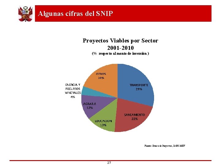 Algunas cifras del SNIP ¿Qué Proyectos Viables por Sector 2001 -2010 (% respecto al