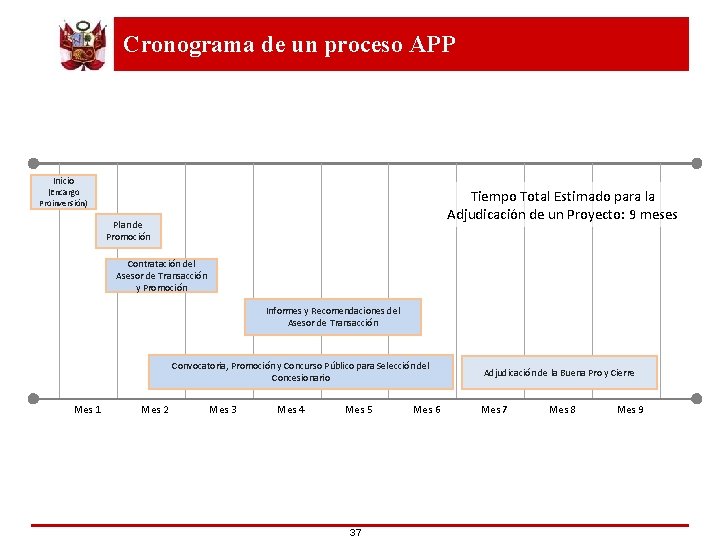 Cronograma de un proceso APP Inicio Tiempo Total Estimado para la Adjudicación de un