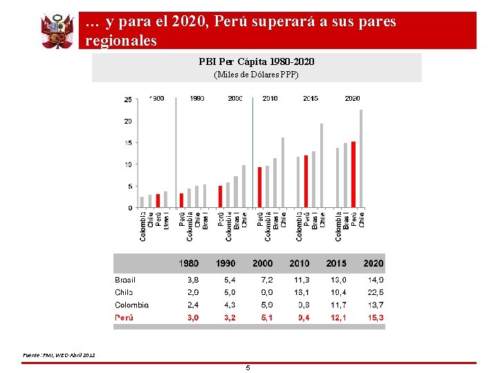 … y para el 2020, Perú superará a sus pares regionales PBI Per Cápita
