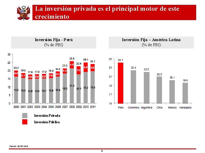 La inversión privada es el principal motor de este crecimiento Inversión Fija - Perú