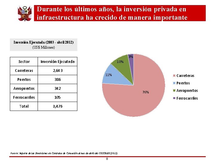 Durante los últimos años, la inversión privada en infraestructura ha crecido de manera importante