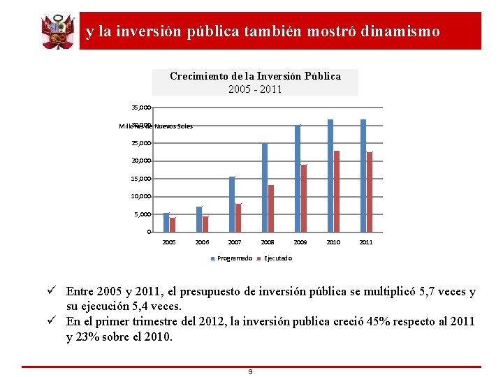 y la inversión pública también mostró dinamismo Crecimiento de la Inversión Pública 2005 -