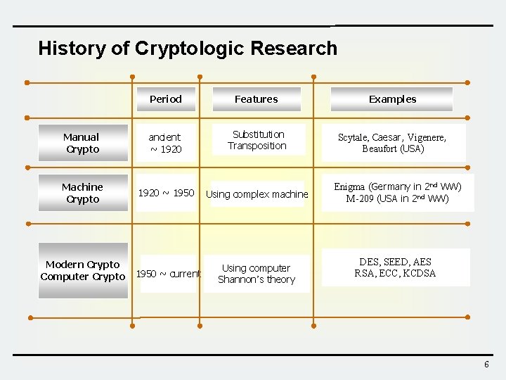 History of Cryptologic Research Period Features Examples Manual Crypto ancient ~ 1920 Substitution Transposition