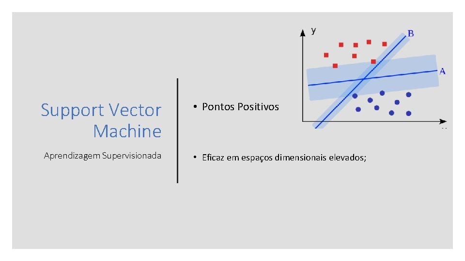 Support Vector Machine Aprendizagem Supervisionada • Pontos Positivos • Eficaz em espaços dimensionais elevados;