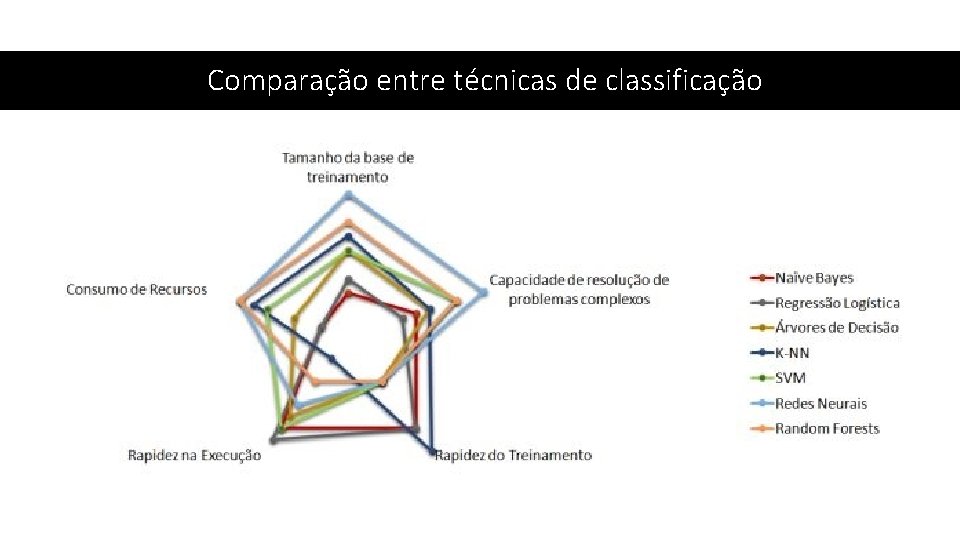 Comparação entre técnicas de classificação 