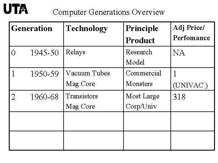 Computer Generations Overview Principle Product Adj Price/ Perfomance 0 1945 -50 Relays Research Model