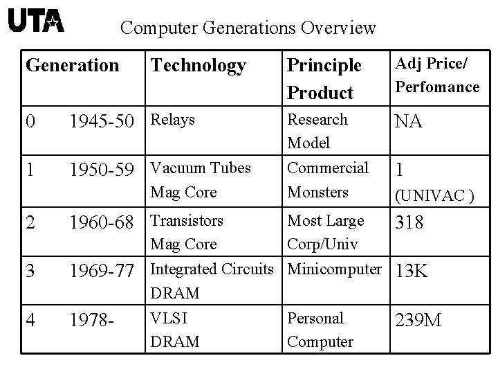 Computer Generations Overview Principle Product Adj Price/ Perfomance 0 1945 -50 Relays Research Model