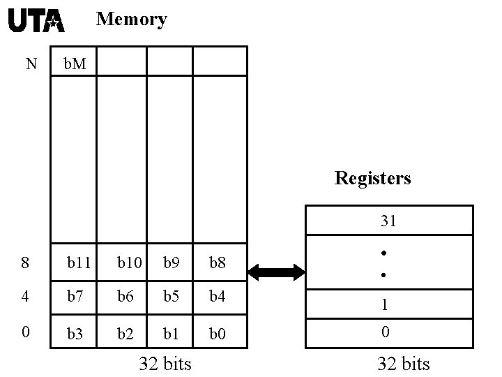 Memory N b. M Registers 31 • 8 b 11 b 10 b 9